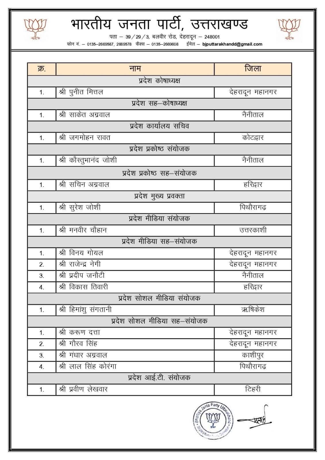 देहरादून- भाजपा ने घोषित की प्रदेश कार्यकारिणी,दीप्ति रावत, कुंदन परिहार और तरुण बंसल बनाए गए प्रदेश महामंत्री।
